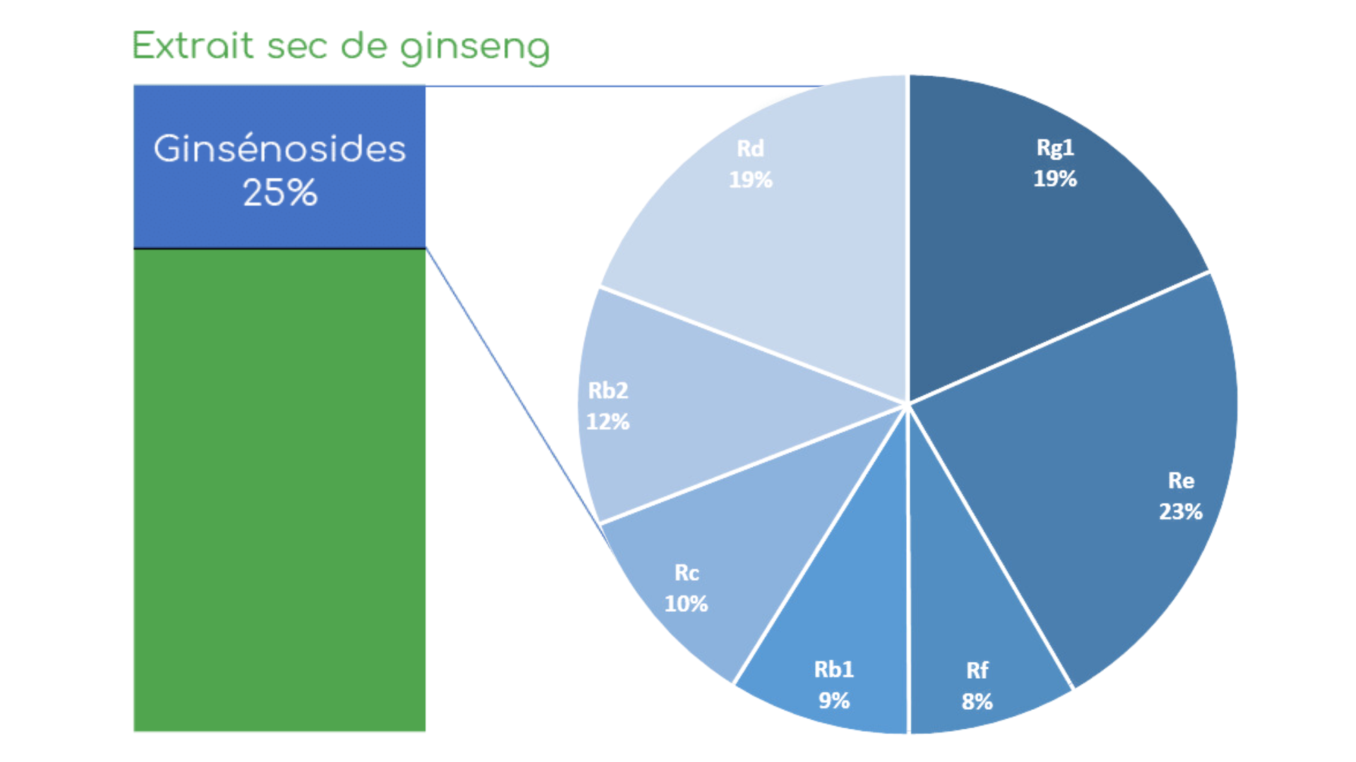diagramme de ginsénosides avec nouvelles valeurs en pourcentage